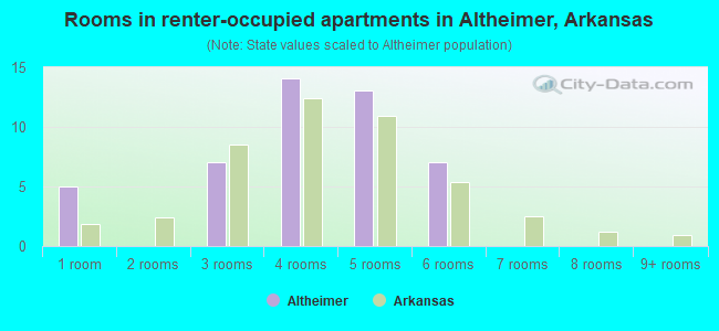 Rooms in renter-occupied apartments in Altheimer, Arkansas