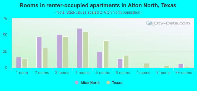 Rooms in renter-occupied apartments in Alton North, Texas
