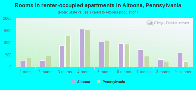 Rooms in renter-occupied apartments in Altoona, Pennsylvania