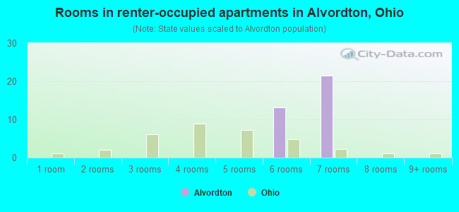 Rooms in renter-occupied apartments in Alvordton, Ohio