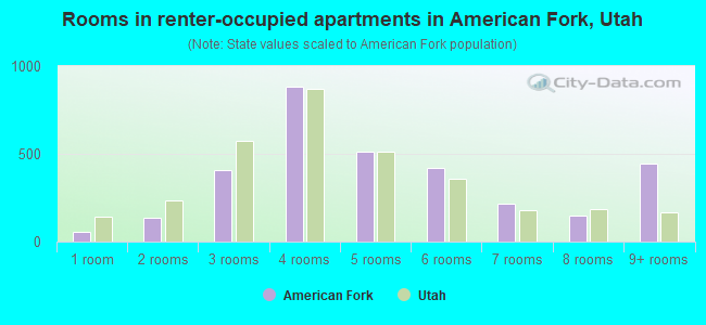 Rooms in renter-occupied apartments in American Fork, Utah