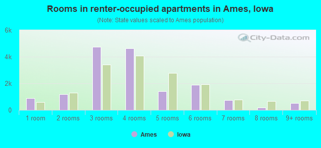 Rooms in renter-occupied apartments in Ames, Iowa