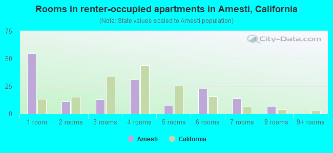 Rooms in renter-occupied apartments in Amesti, California
