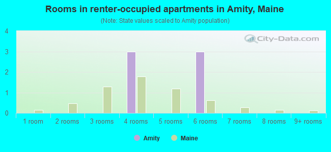 Rooms in renter-occupied apartments in Amity, Maine