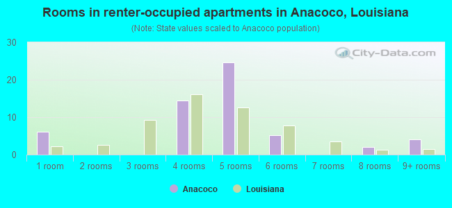 Rooms in renter-occupied apartments in Anacoco, Louisiana