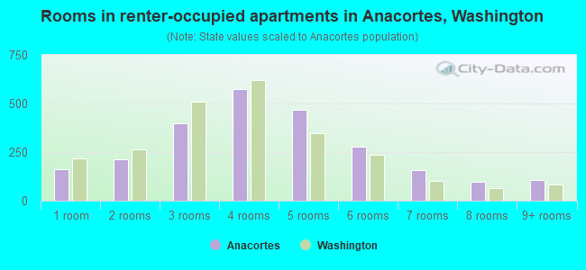 Rooms in renter-occupied apartments in Anacortes, Washington