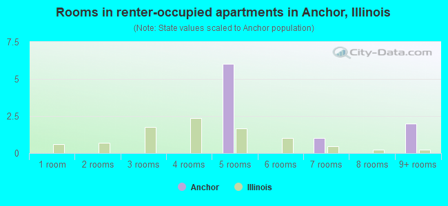 Rooms in renter-occupied apartments in Anchor, Illinois