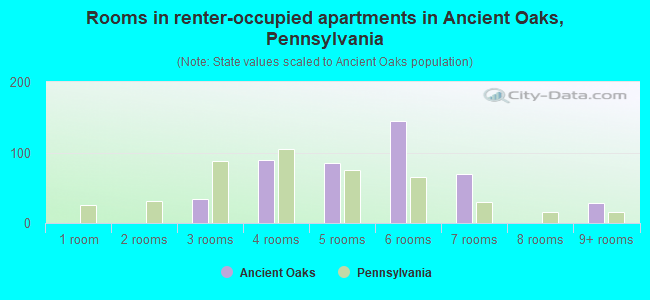 Rooms in renter-occupied apartments in Ancient Oaks, Pennsylvania