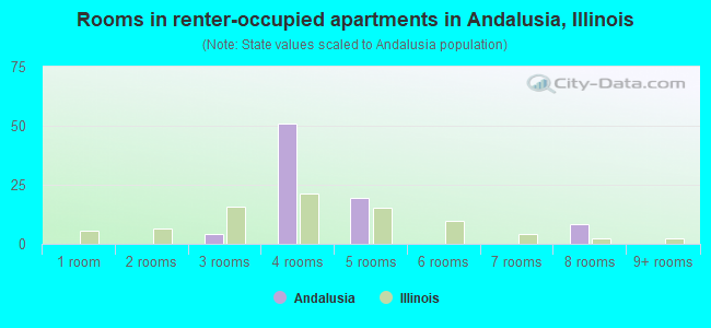 Rooms in renter-occupied apartments in Andalusia, Illinois