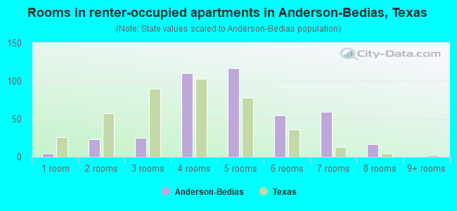 Rooms in renter-occupied apartments in Anderson-Bedias, Texas