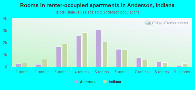 Rooms in renter-occupied apartments in Anderson, Indiana