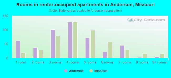 Rooms in renter-occupied apartments in Anderson, Missouri