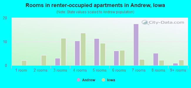 Rooms in renter-occupied apartments in Andrew, Iowa