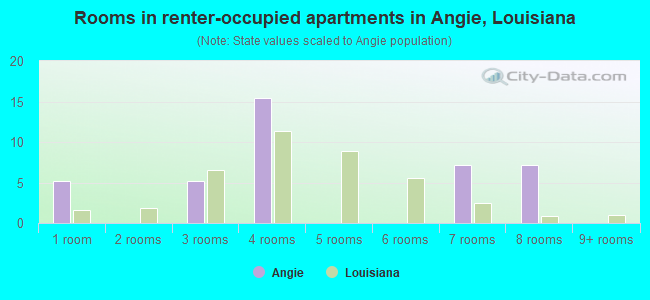 Rooms in renter-occupied apartments in Angie, Louisiana