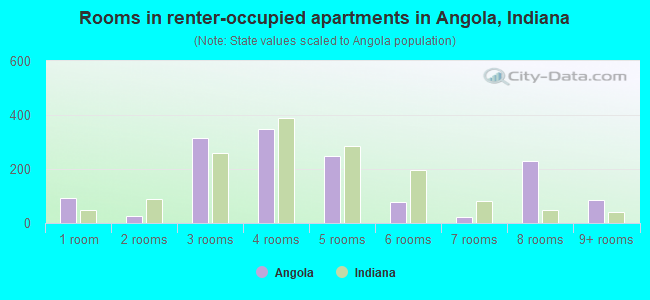 Rooms in renter-occupied apartments in Angola, Indiana