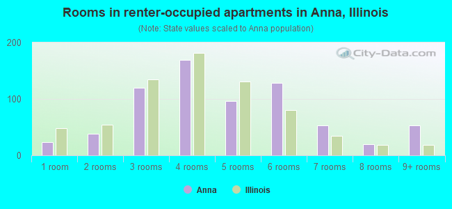 Rooms in renter-occupied apartments in Anna, Illinois