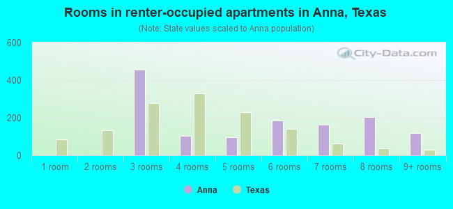 Rooms in renter-occupied apartments in Anna, Texas