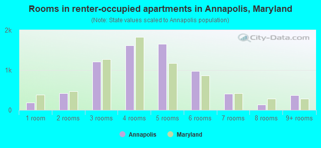 Rooms in renter-occupied apartments in Annapolis, Maryland