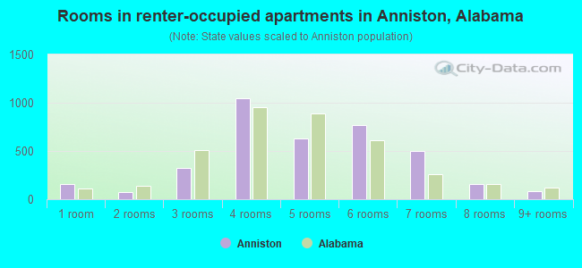 Rooms in renter-occupied apartments in Anniston, Alabama
