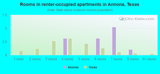 Rooms in renter-occupied apartments in Annona, Texas