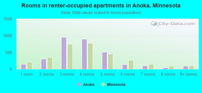 Rooms in renter-occupied apartments in Anoka, Minnesota