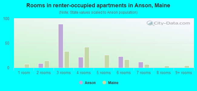 Rooms in renter-occupied apartments in Anson, Maine