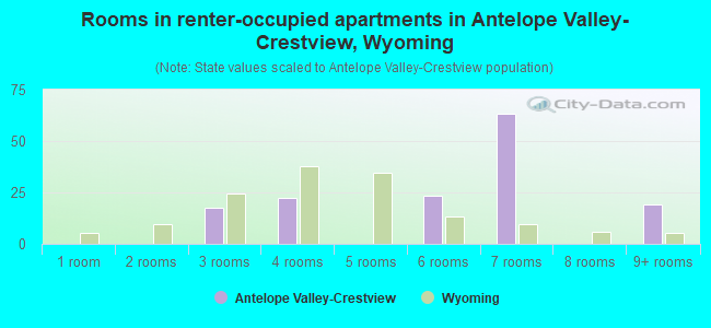 Rooms in renter-occupied apartments in Antelope Valley-Crestview, Wyoming