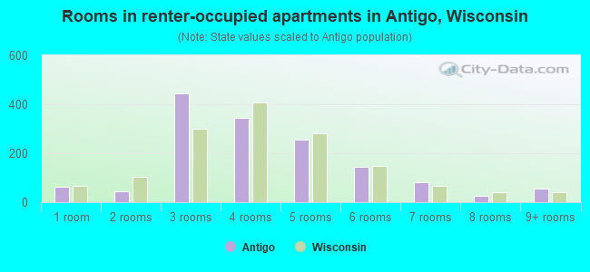 Rooms in renter-occupied apartments in Antigo, Wisconsin