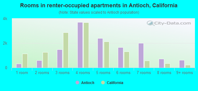 Rooms in renter-occupied apartments in Antioch, California