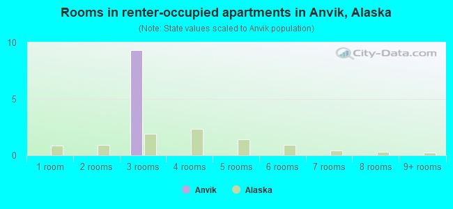 Rooms in renter-occupied apartments in Anvik, Alaska