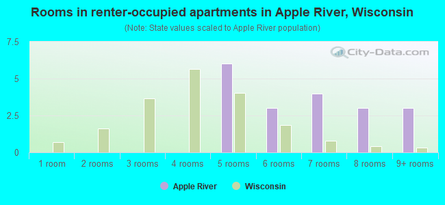 Rooms in renter-occupied apartments in Apple River, Wisconsin