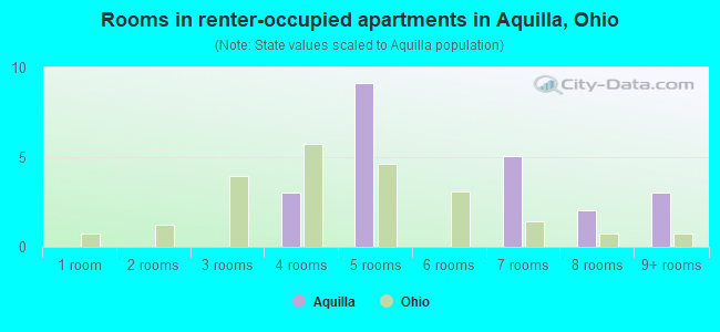 Rooms in renter-occupied apartments in Aquilla, Ohio