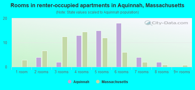 Rooms in renter-occupied apartments in Aquinnah, Massachusetts