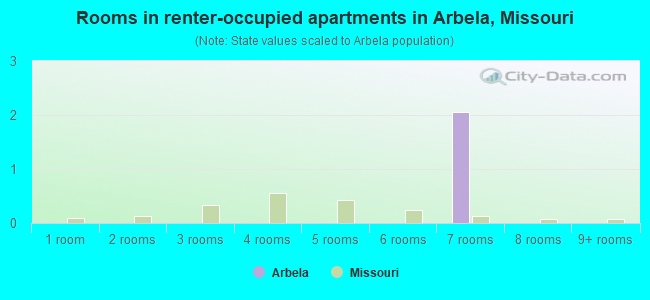 Rooms in renter-occupied apartments in Arbela, Missouri