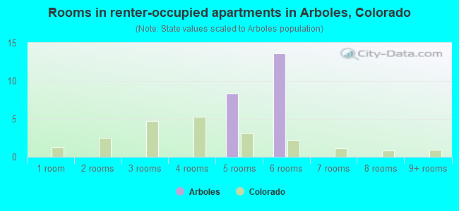 Rooms in renter-occupied apartments in Arboles, Colorado