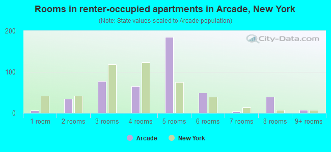Rooms in renter-occupied apartments in Arcade, New York