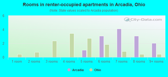Rooms in renter-occupied apartments in Arcadia, Ohio