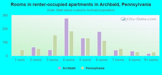 Rooms in renter-occupied apartments in Archbald, Pennsylvania