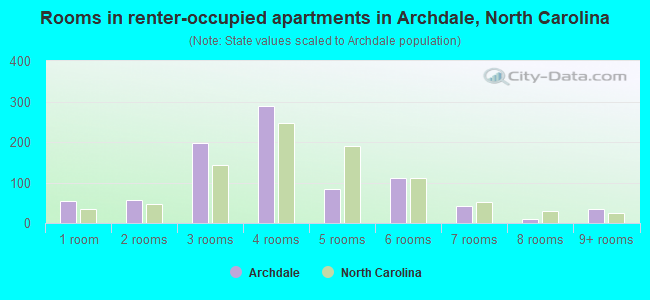 Rooms in renter-occupied apartments in Archdale, North Carolina