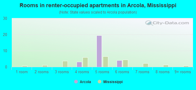 Rooms in renter-occupied apartments in Arcola, Mississippi