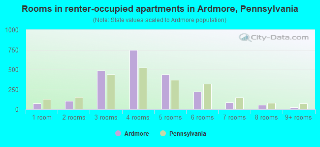 Rooms in renter-occupied apartments in Ardmore, Pennsylvania