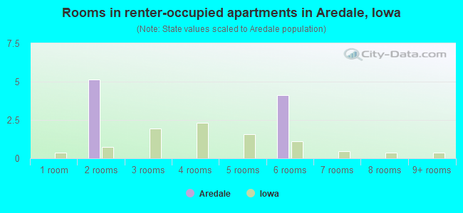 Rooms in renter-occupied apartments in Aredale, Iowa