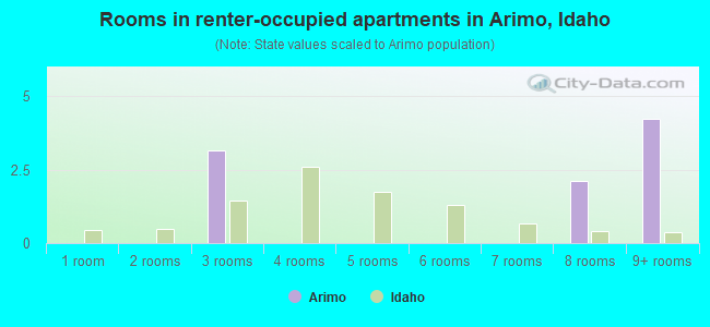 Rooms in renter-occupied apartments in Arimo, Idaho