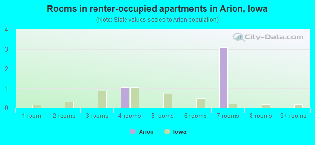 Rooms in renter-occupied apartments in Arion, Iowa