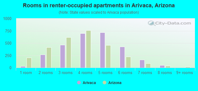 Rooms in renter-occupied apartments in Arivaca, Arizona