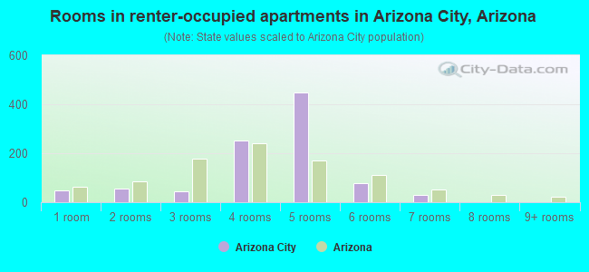 Rooms in renter-occupied apartments in Arizona City, Arizona