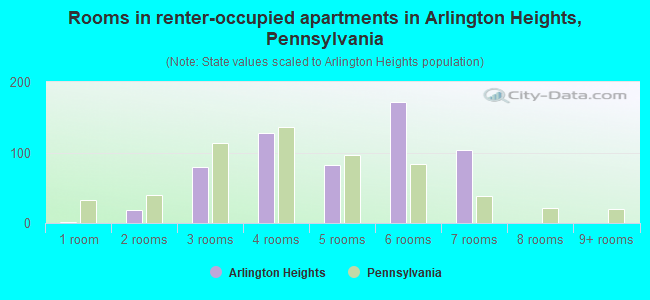 Rooms in renter-occupied apartments in Arlington Heights, Pennsylvania