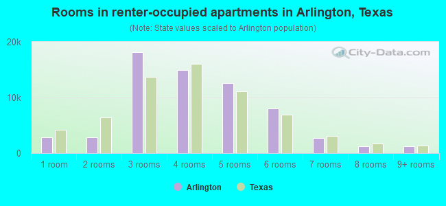 Rooms in renter-occupied apartments in Arlington, Texas
