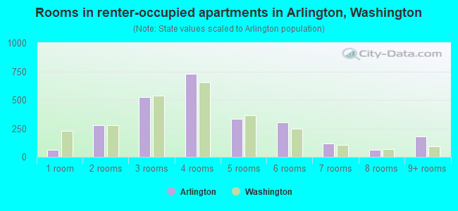Rooms in renter-occupied apartments in Arlington, Washington