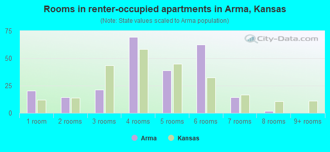 Rooms in renter-occupied apartments in Arma, Kansas